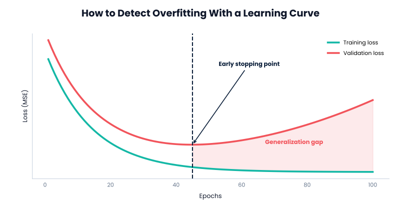 How to detect overfitting with a learning curve where validation loss rises while training loss keeps falling