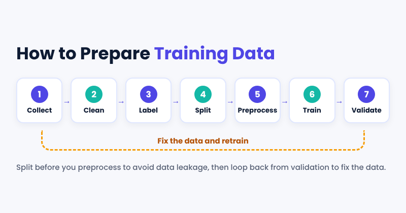 Diagram of the seven steps to prepare training data, from collection to validation