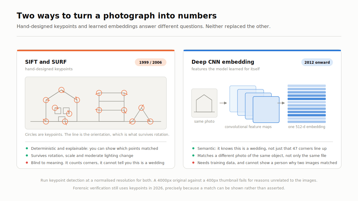 SIFT and SURF keypoint detection compared with deep CNN embedding extraction on the same photograph