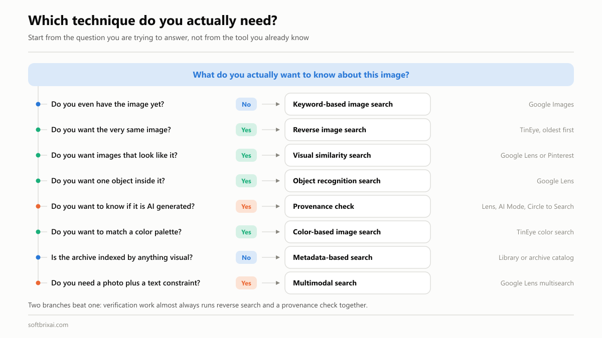 Decision tree matching an image search goal to the right technique and starting tool