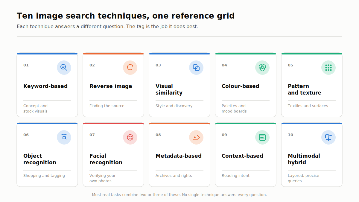 Ten types of image search techniques compared in a single reference diagram