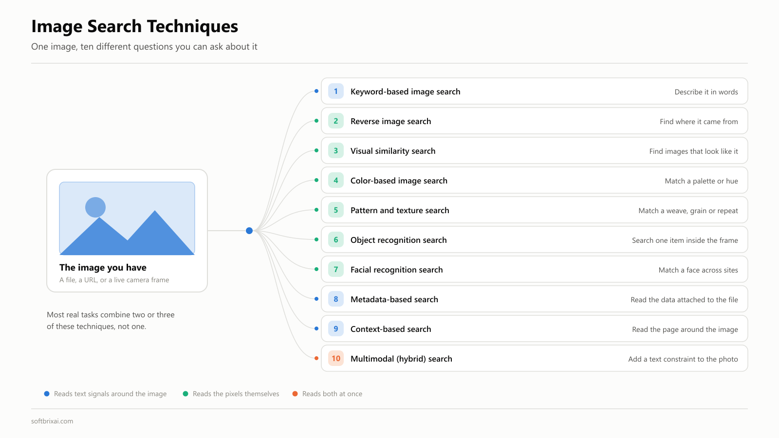 Ten image search techniques branching from a single uploaded photo, shown as a labeled flat diagram