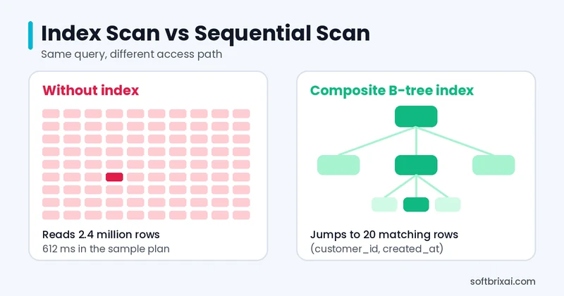 Improve database performance with a composite B-tree index instead of a sequential scan