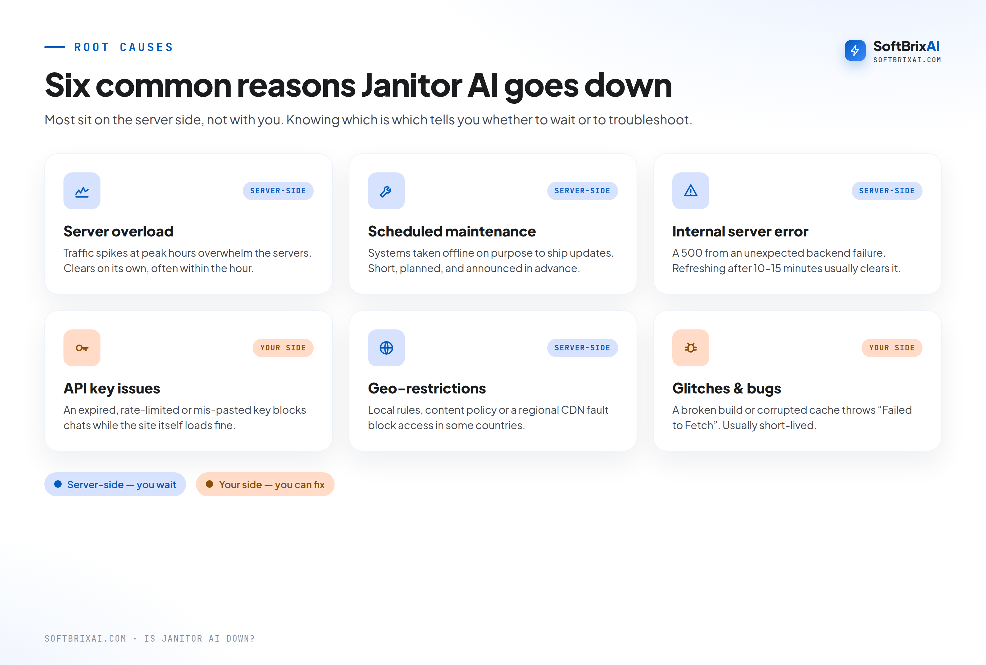 Infographic of the six common reasons Janitor AI goes down, tagged by whether each sits on the server side or your side