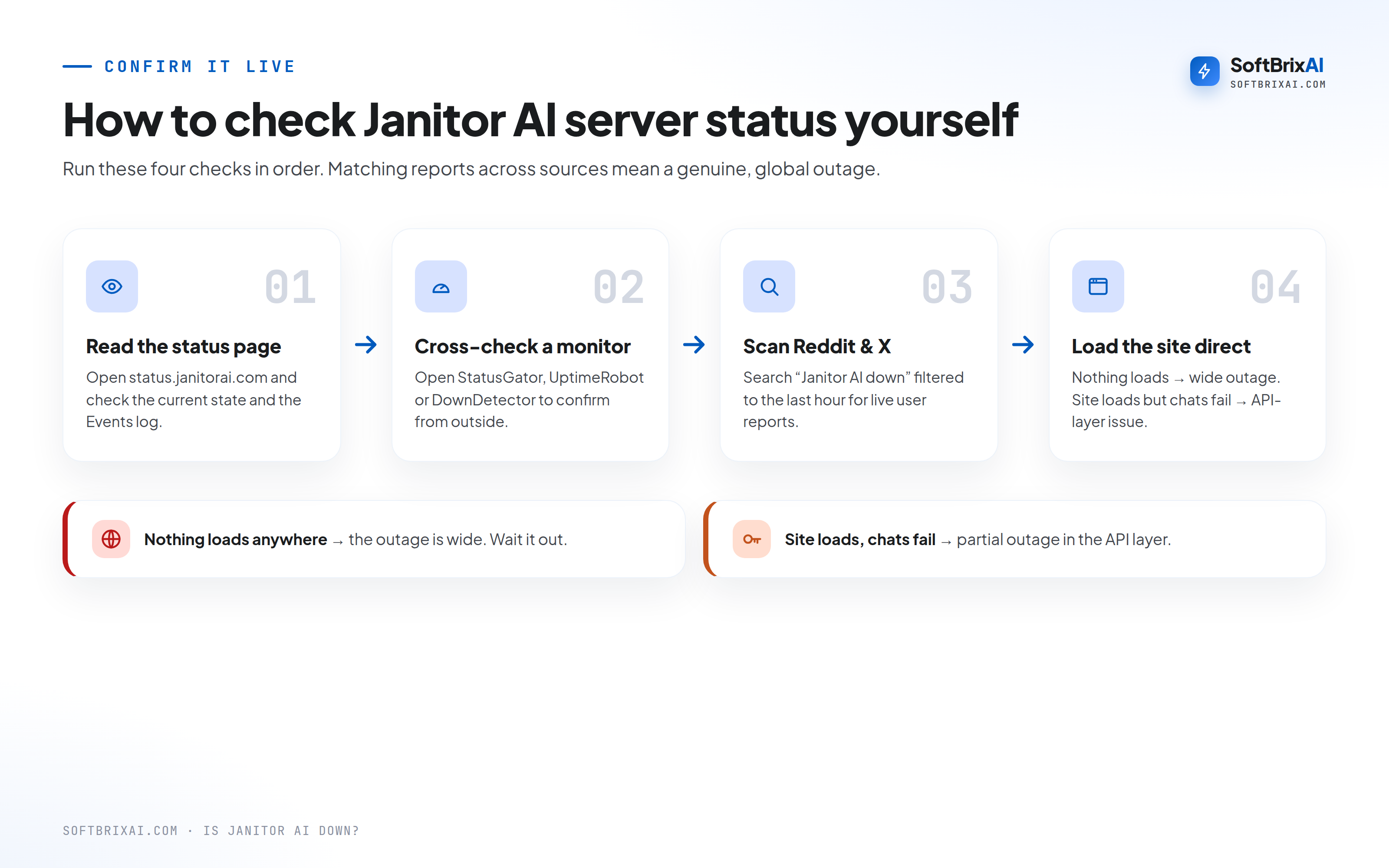 Four-step flow to check Janitor AI server status yourself: read the status page, cross-check a monitor, scan Reddit and X, then load the site directly