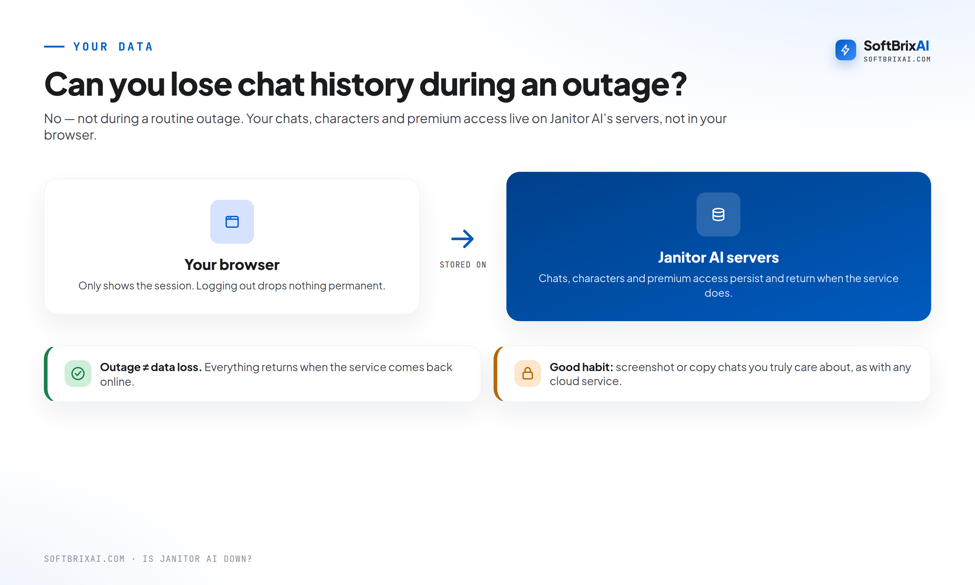 Diagram showing that Janitor AI chats and characters live on the servers, not in your browser, so a routine outage does not delete your history
