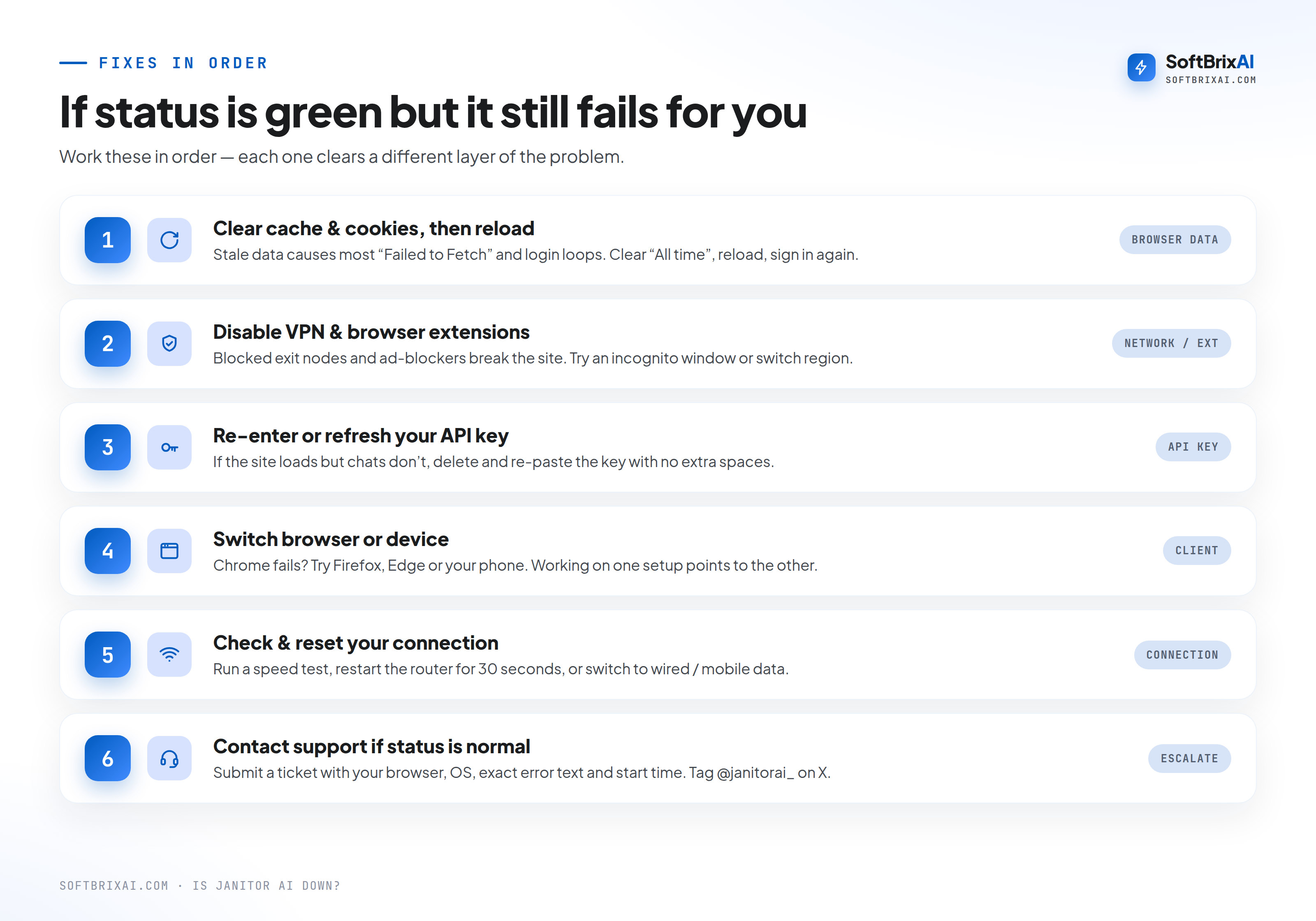 Ordered fix workflow for Janitor AI: clear cache and cookies, disable VPN and extensions, re-enter the API key, switch browser or device, reset the connection, then contact support