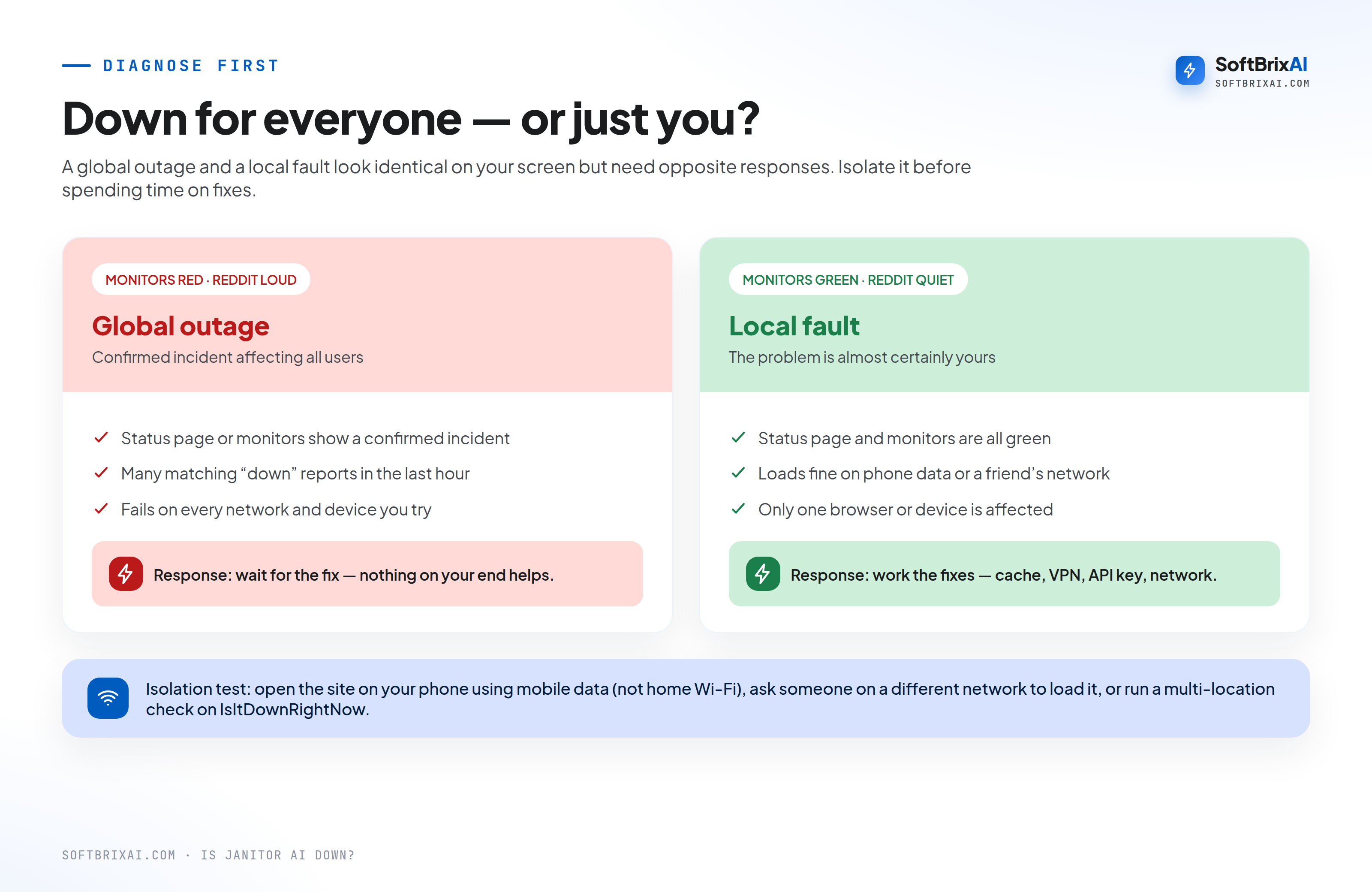 Diagram contrasting a global Janitor AI outage versus a local fault, with the symptoms and the opposite response each one needs