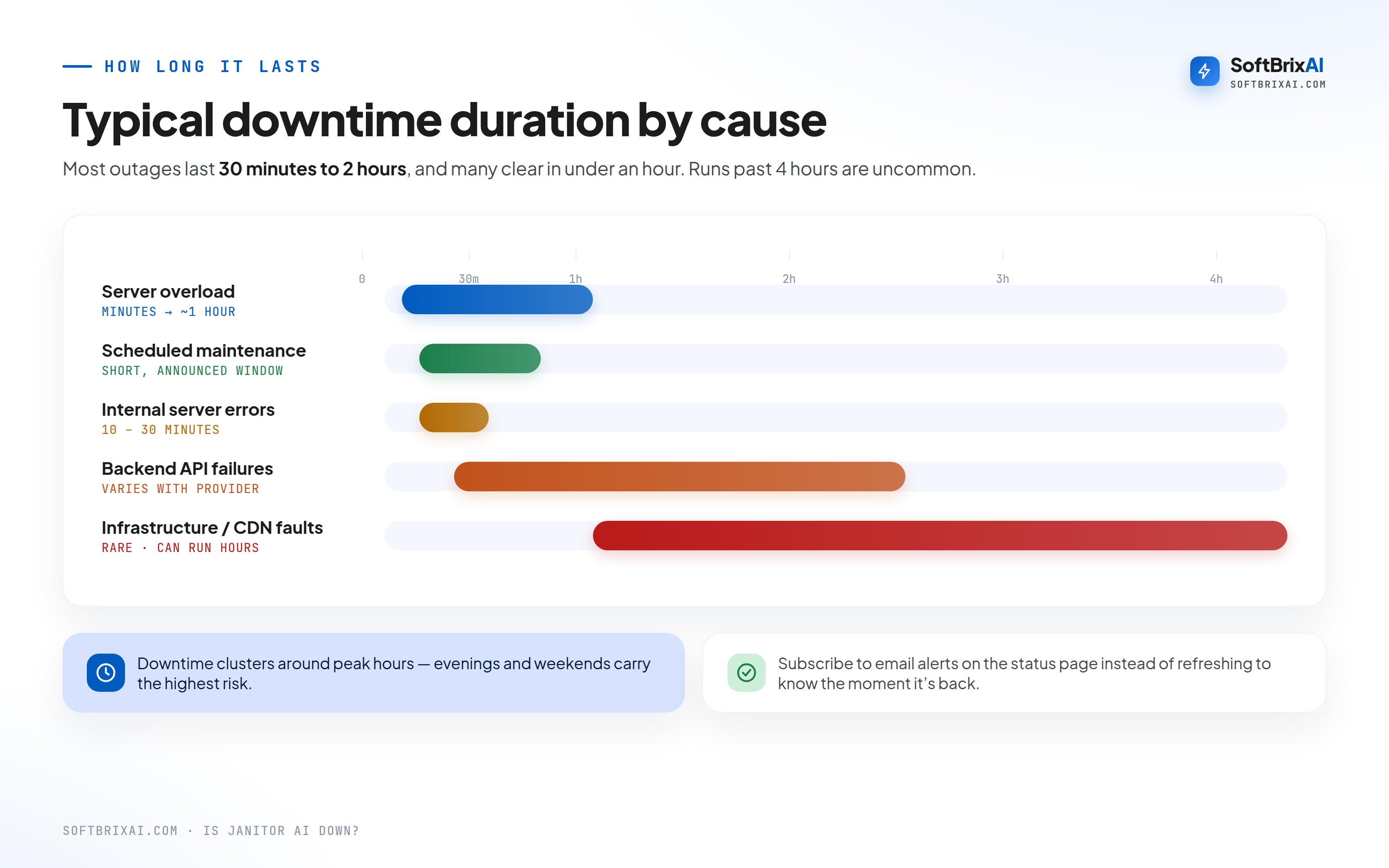 Chart of typical Janitor AI downtime duration by cause, from server overload clearing in minutes to rare infrastructure faults running hours