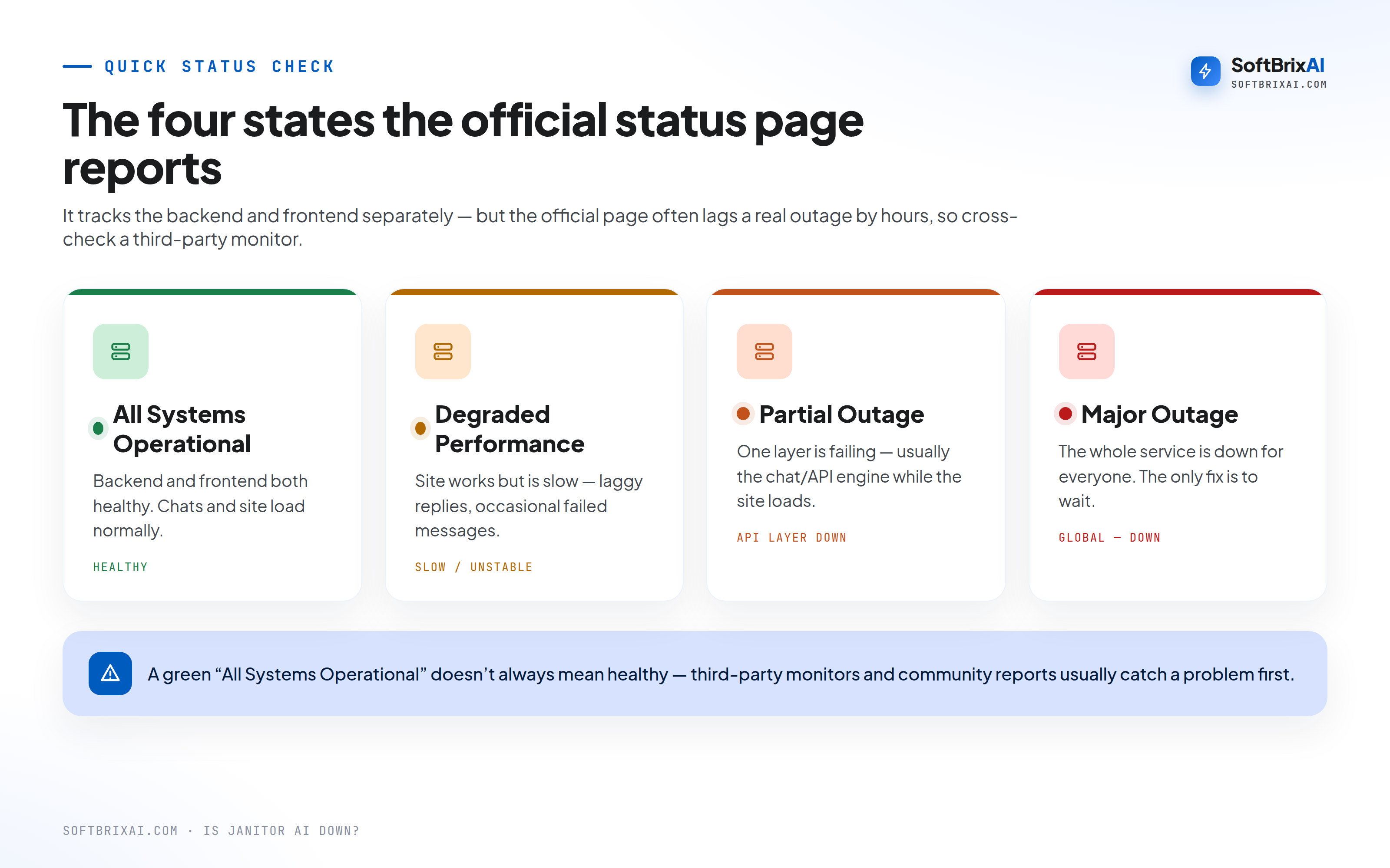 The four states the official Janitor AI status page reports: All Systems Operational, Degraded Performance, Partial Outage, and Major Outage