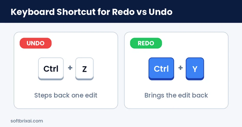 Keyboard shortcut for redo Ctrl+Y next to the undo shortcut Ctrl+Z