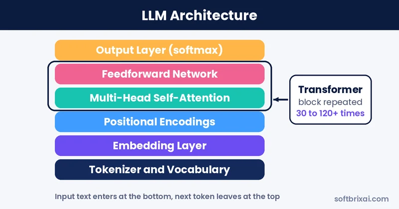 LLM architecture with tokenizer, embedding layer, positional encodings, self-attention, feedforward and output layers