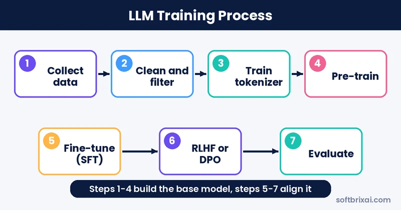 LLM training process in 7 steps from data collection to pre-training, fine-tuning, RLHF and evaluation
