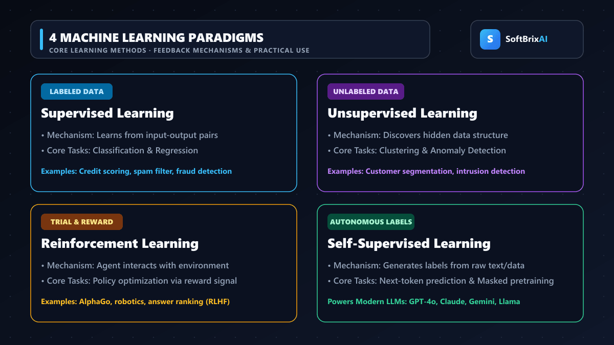 Comparison of the four machine learning paradigms: supervised, unsupervised, reinforcement, and self-supervised learning with SoftBrixAI branding