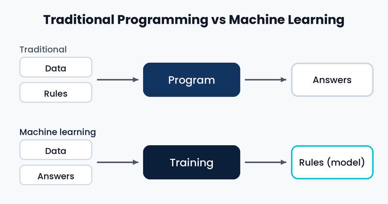Machine learning meaning: traditional programming vs machine learning diagram