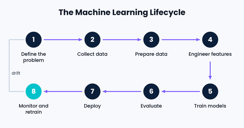 Machine learning models lifecycle from data collection to deployment and monitoring