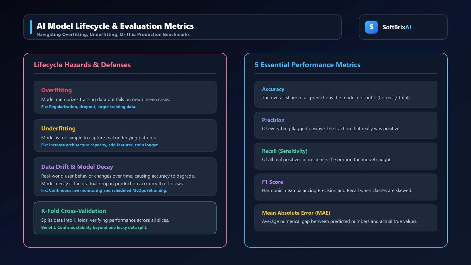 AI model lifecycle and evaluation metrics: overfitting, underfitting, data drift, accuracy, precision, recall, and F1 score