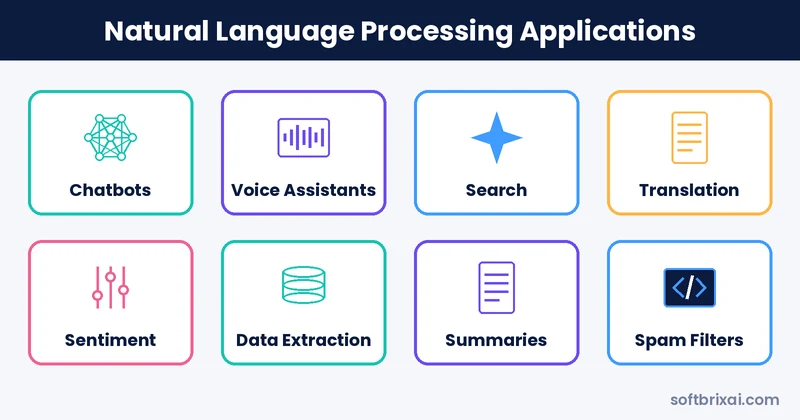 Natural language processing applications: chatbots, voice assistants, search, translation and data extraction