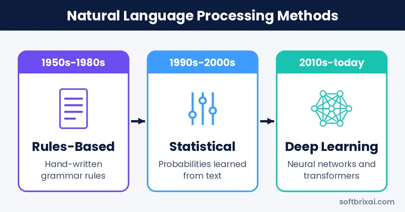 Natural language processing methods: rules-based, statistical and deep learning NLP