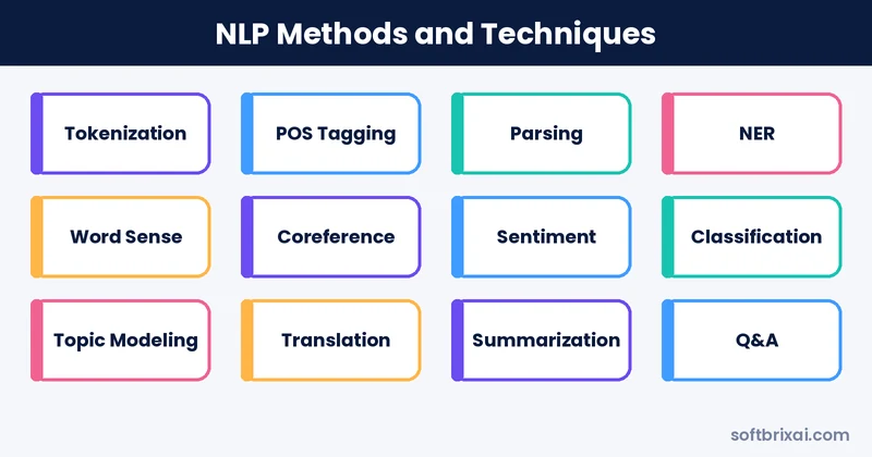 NLP methods techniques including tokenization, POS tagging, NER, sentiment, translation and summarization