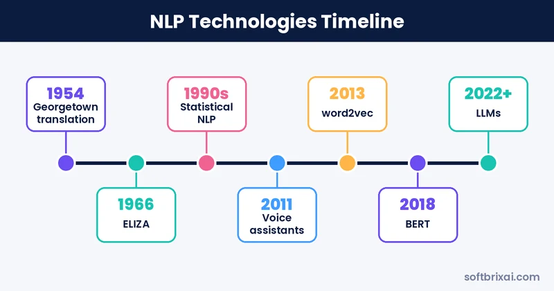 NLP technologies timeline from the 1954 Georgetown translation test to BERT and LLMs