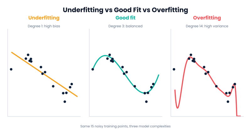 Overfitting and underfitting compared with a good fit on the same 15 training points using degree 1, 3 and 14 models