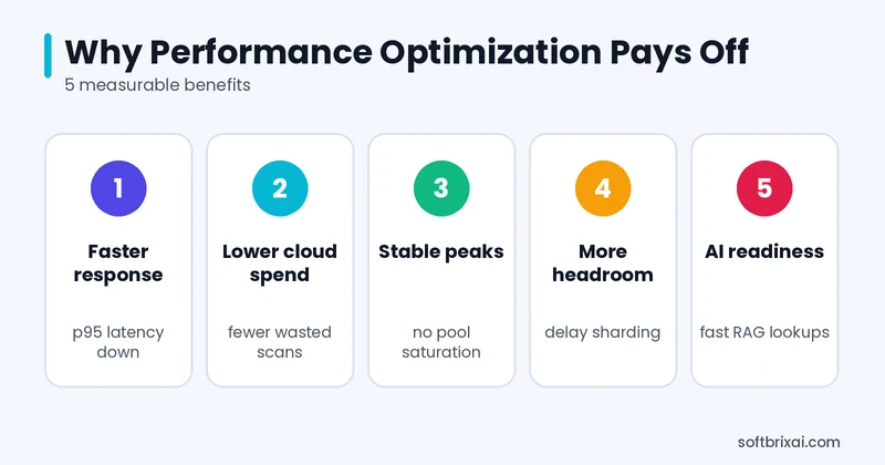 Performance optimization database benefits: faster response, lower cloud spend, stable peaks, headroom, AI readiness