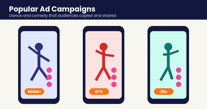 Popular ad campaigns on social video with dance and comedy clips on phone screens