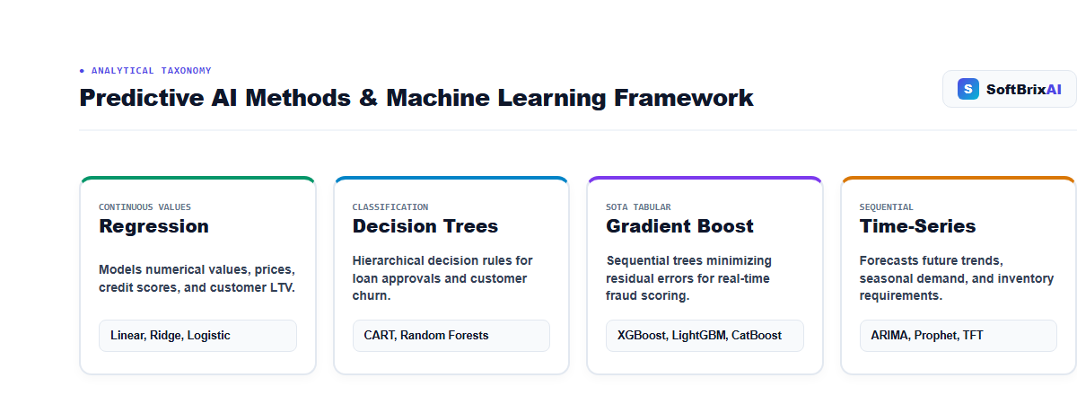 Predictive AI Methods & Algorithms Taxonomy Framework