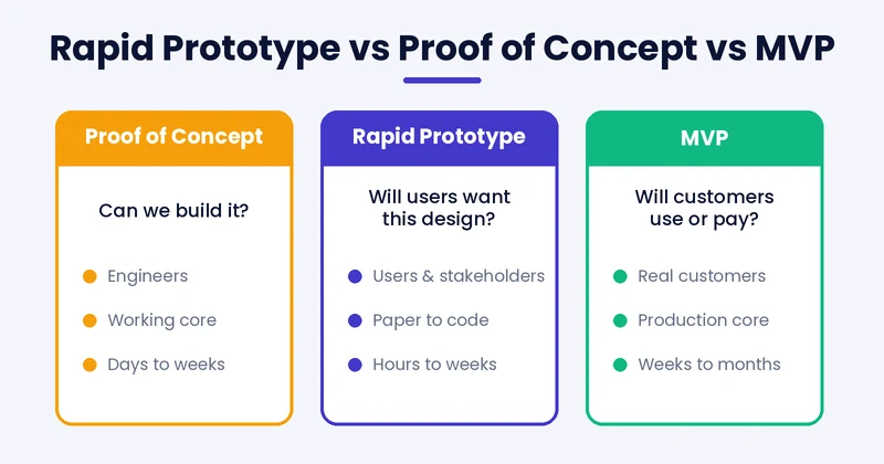 rapid prototype vs proof of concept vs MVP comparison