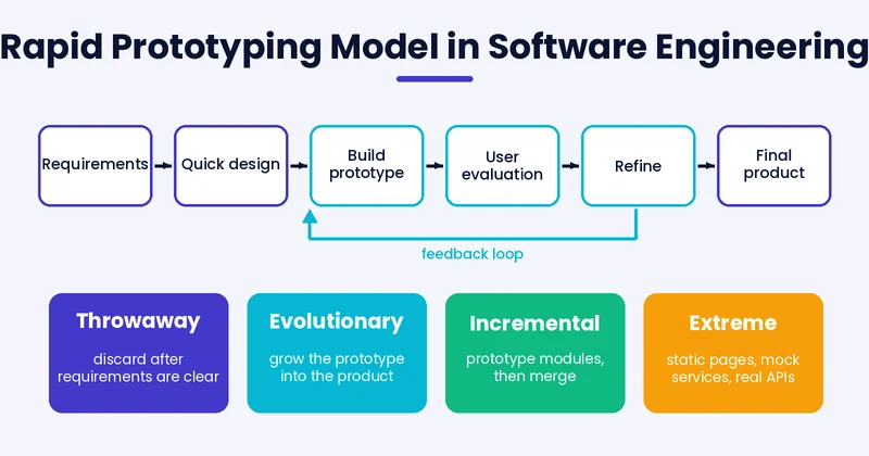 rapid prototyping model in software engineering with throwaway evolutionary incremental and extreme variants
