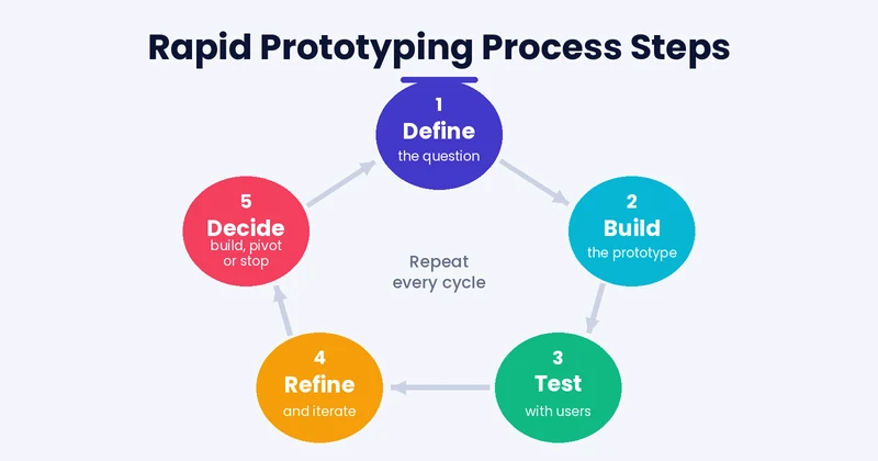 rapid prototyping process steps define build test refine and decide