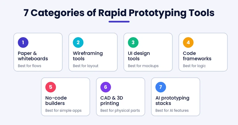 rapid prototyping tools in 7 categories from paper to AI prototyping stacks