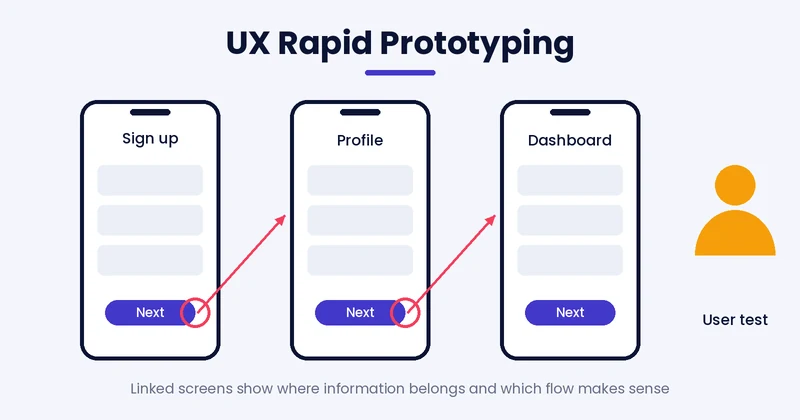 rapid prototyping UX with linked app screens tested by a user