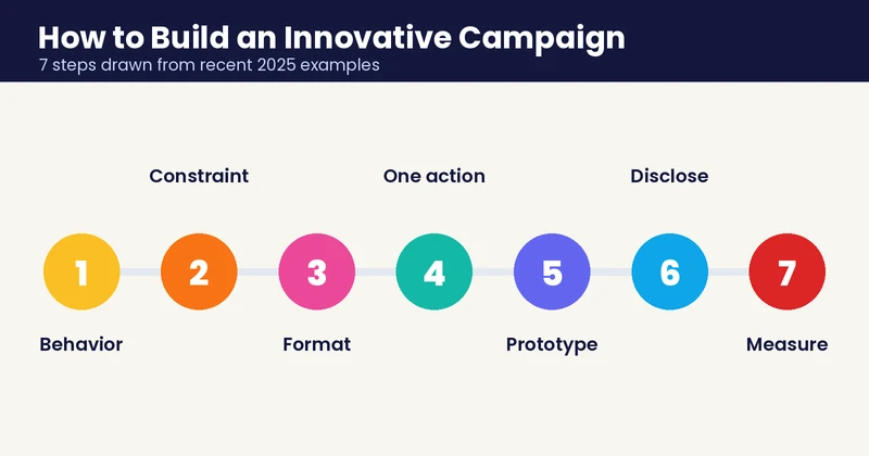 Seven-step campaign plan drawn from recent innovative marketing campaigns examples 2025