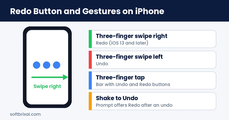 Redo button and three-finger swipe gesture to redo on iPhone and iPad