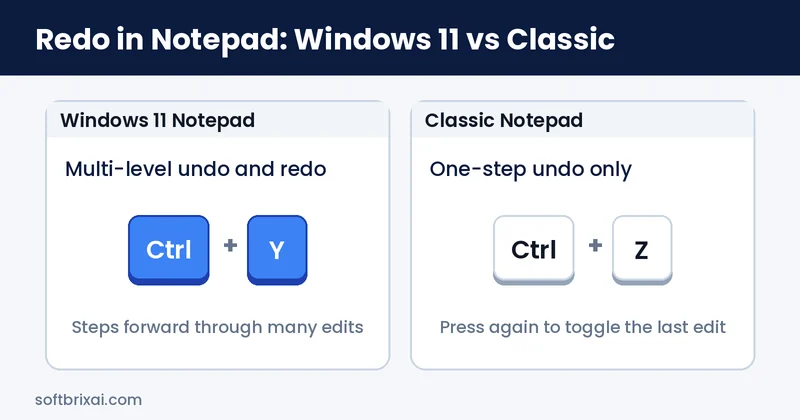 Redo in Notepad with Ctrl+Y on Windows 11 compared with classic Notepad Ctrl+Z toggle
