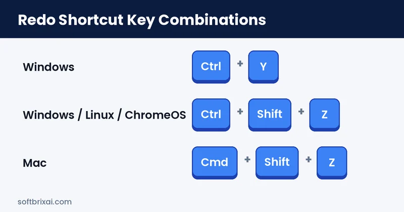 Redo shortcut key combinations Ctrl+Y, Ctrl+Shift+Z and Cmd+Shift+Z