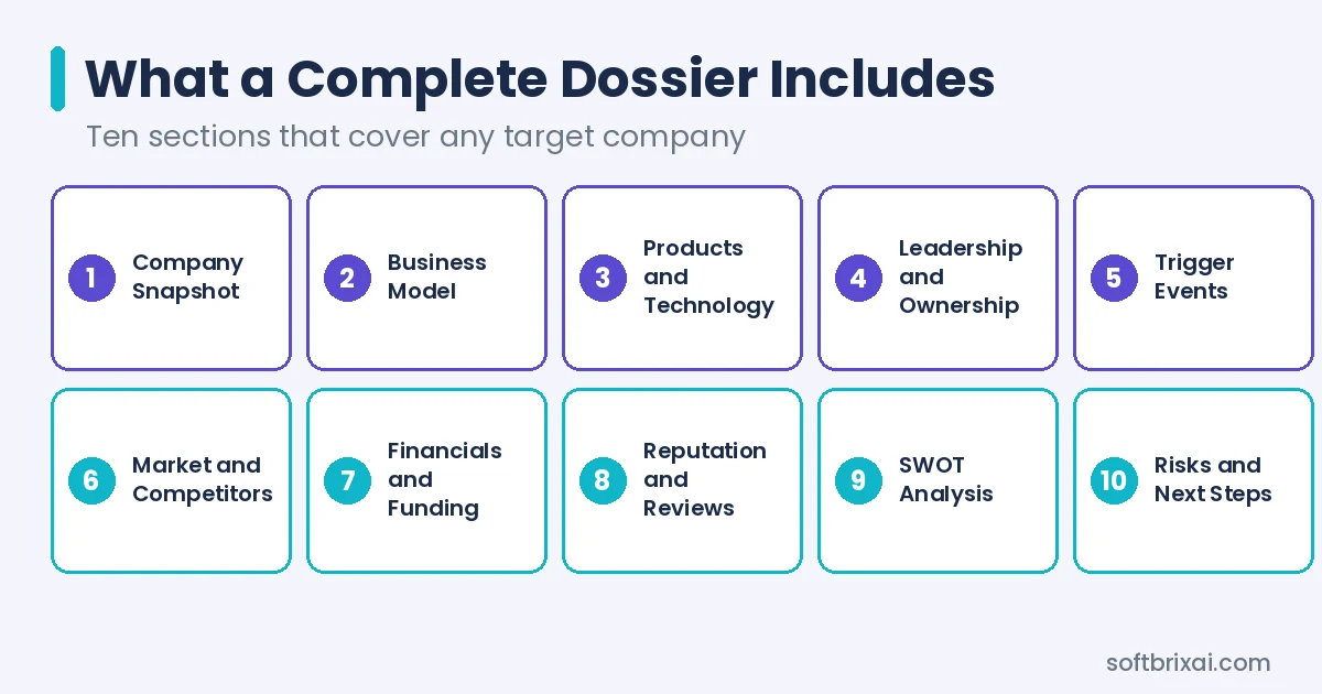What a complete research dossier includes: ten sections from company snapshot and business model to SWOT analysis, risks and next steps