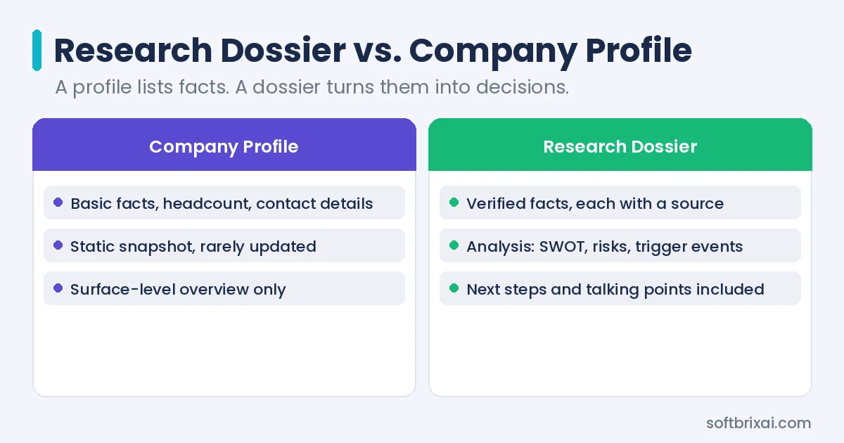 Research dossier vs company profile: a dossier adds verified sources, SWOT and risk analysis, and next steps that a basic profile lacks