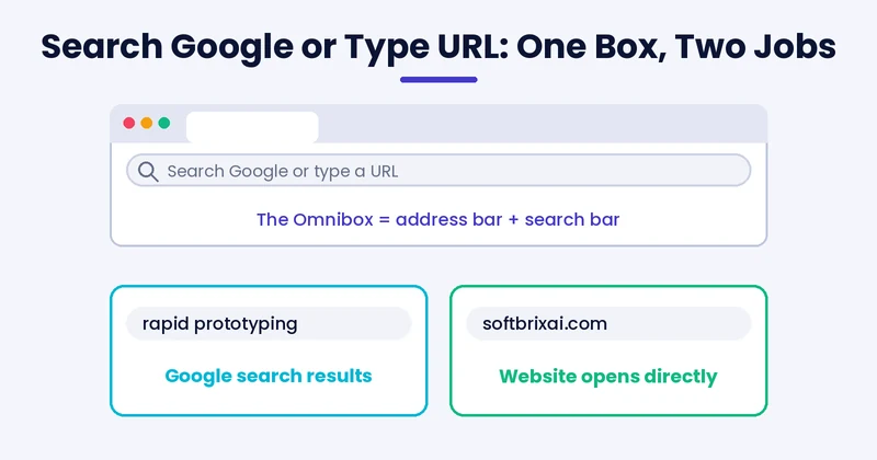 search google or type url in the Chrome omnibox, one box for searches and web addresses