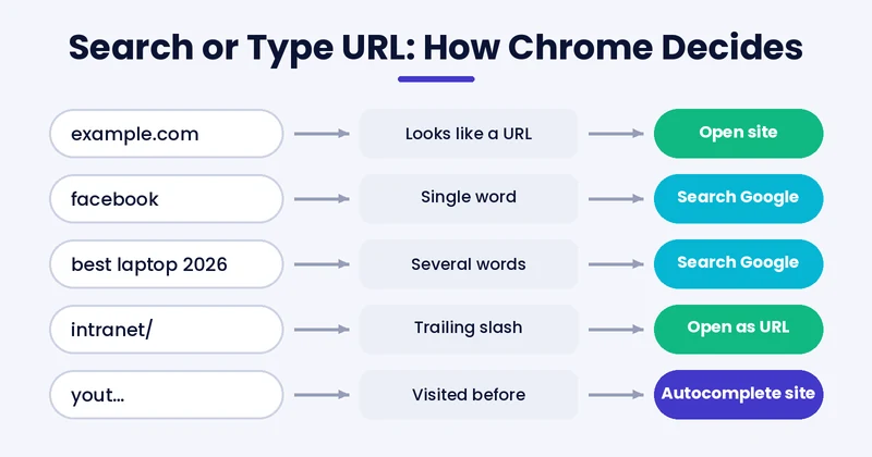 search or type url: how Chrome decides between a Google search and a web address