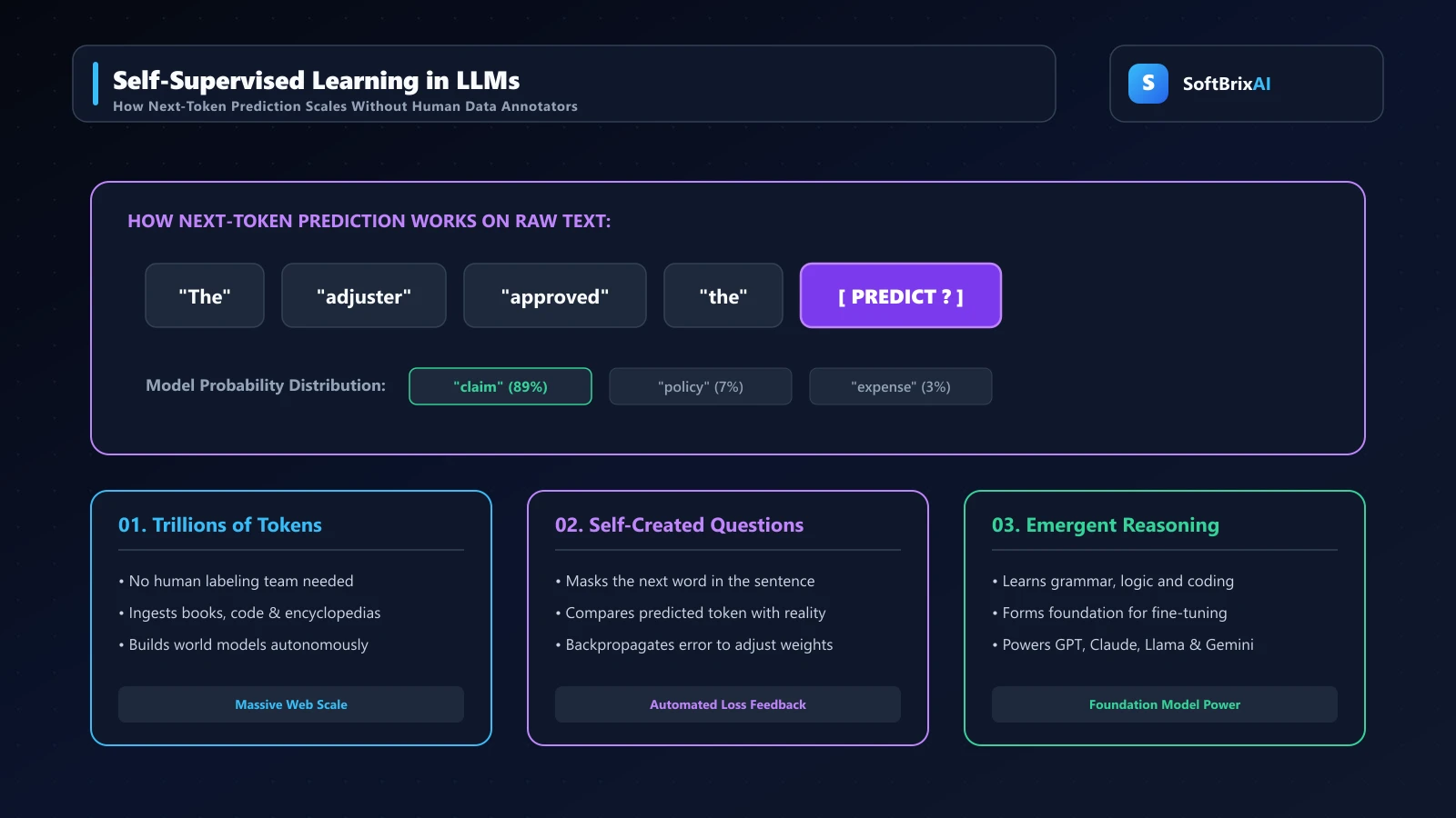 Self-supervised learning in LLMs showing next-token prediction and masked language modeling without human annotators