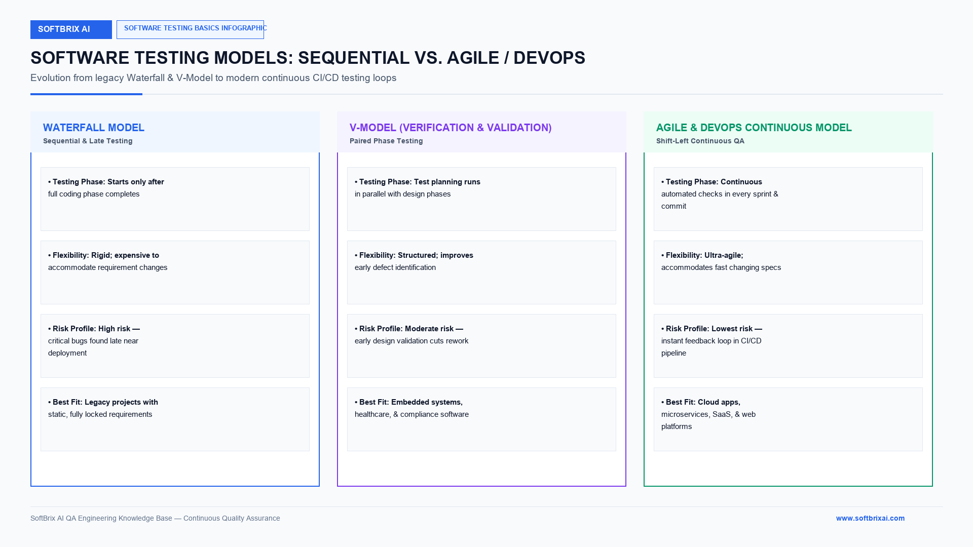 Software Testing Models Comparison