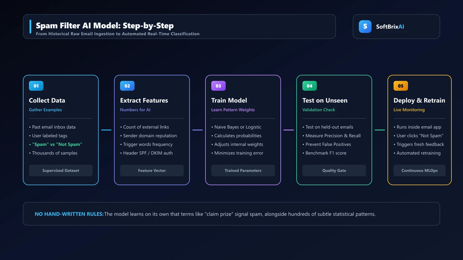 End-to-end spam filter machine learning pipeline showing data collection, feature extraction, training, testing, and continuous deployment retraining