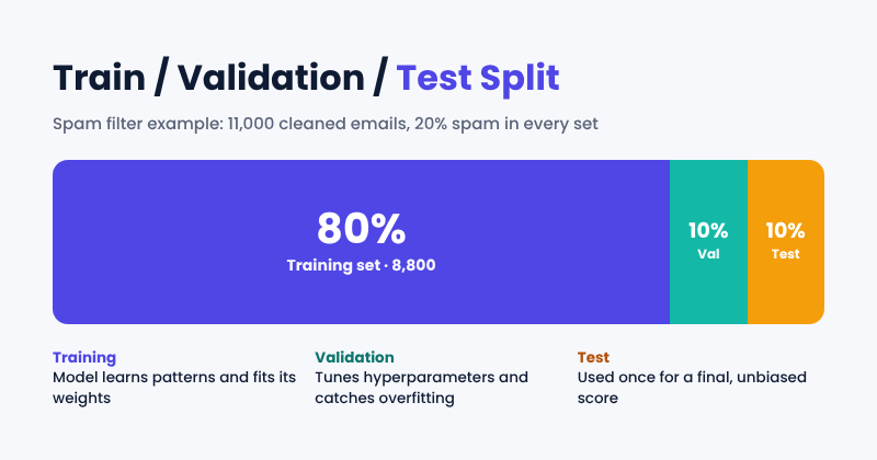 Diagram of an 80/10/10 train validation test split for a spam filter dataset