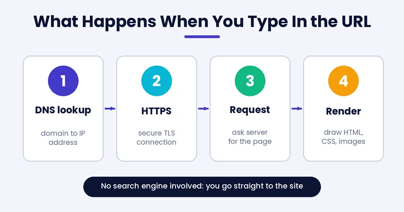what happens when you type in the url: DNS lookup, HTTPS, request and render
