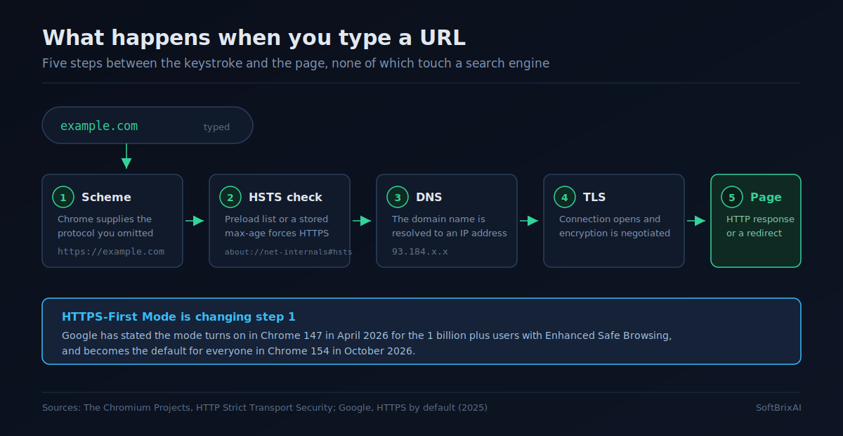 Diagram of the typed URL resolution path showing scheme completion, HSTS upgrade check, DNS resolution to an IP address, TLS negotiation, and the HTTP response