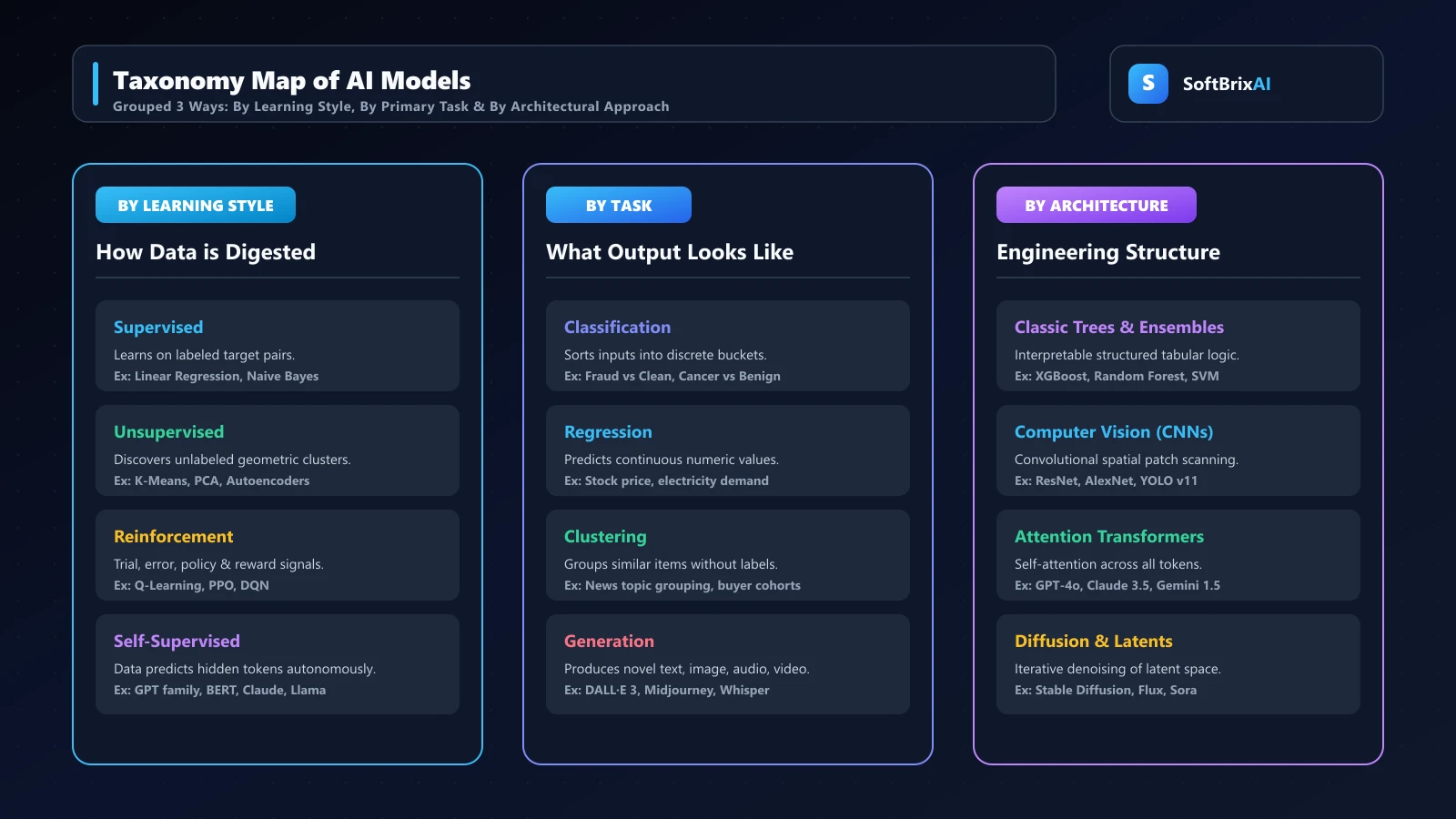 Taxonomy map of AI model types grouped three ways: by learning style, by task, and by approach
