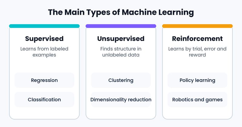 Types of machine learning: supervised vs unsupervised learning and reinforcement learning
